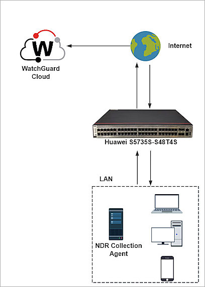 Screenshot of the ThreatSync+ NDR and Huawei switch S5735S-S48T4S topology diagram