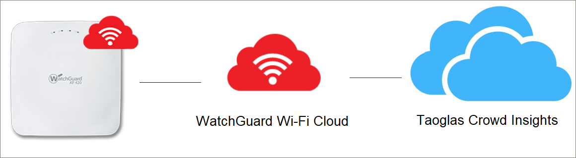 Toplogy for Taoglas and WatchGuard Wi-Fi Cloud Integration