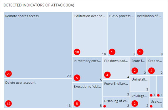 Screen shot of WatchGuard Endpoint Security, Detected Indicators of Attack tile