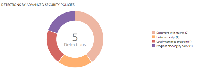 Screen shot of Detections by Advanced Security Policies tile