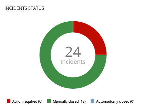 Screen shot of Incidents Status tile, Security dashboard