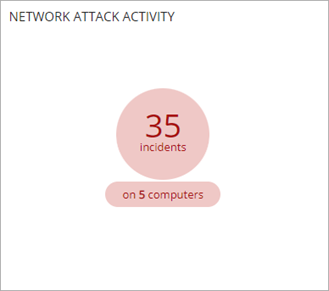Screen shot of WatchGuard Endpoint Security, Network Attack Activity tile on Security dashboard
