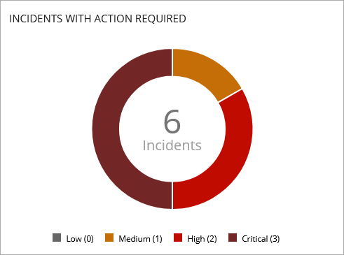 Screen shot of Pending Incidents tile, Security dashboard