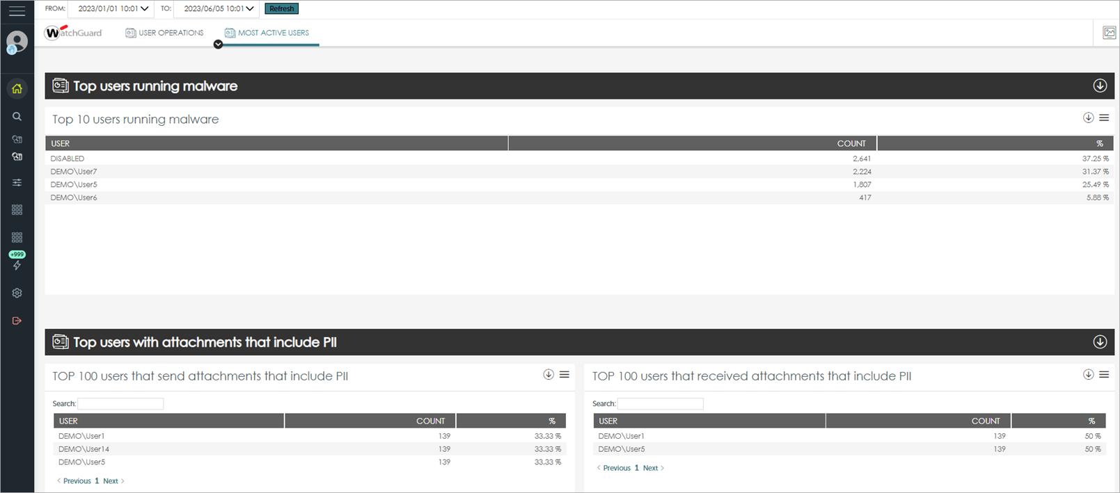 Screen shot of Advanced Visualization Tool, Most Active Users tab
