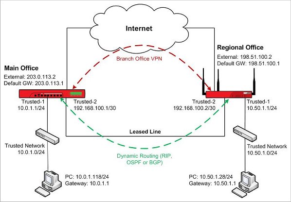 Network failover diagram