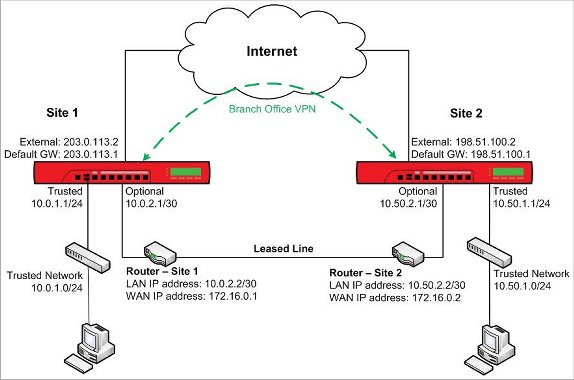 Network diagram that shows the IP addresses used at Site 1 and Site 2