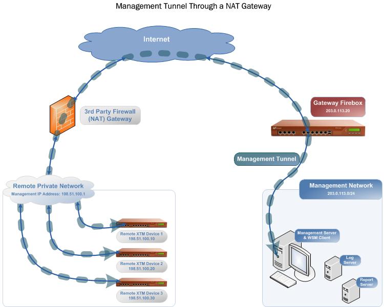 Diagram of a Management Tunnel through a NAT Gateway