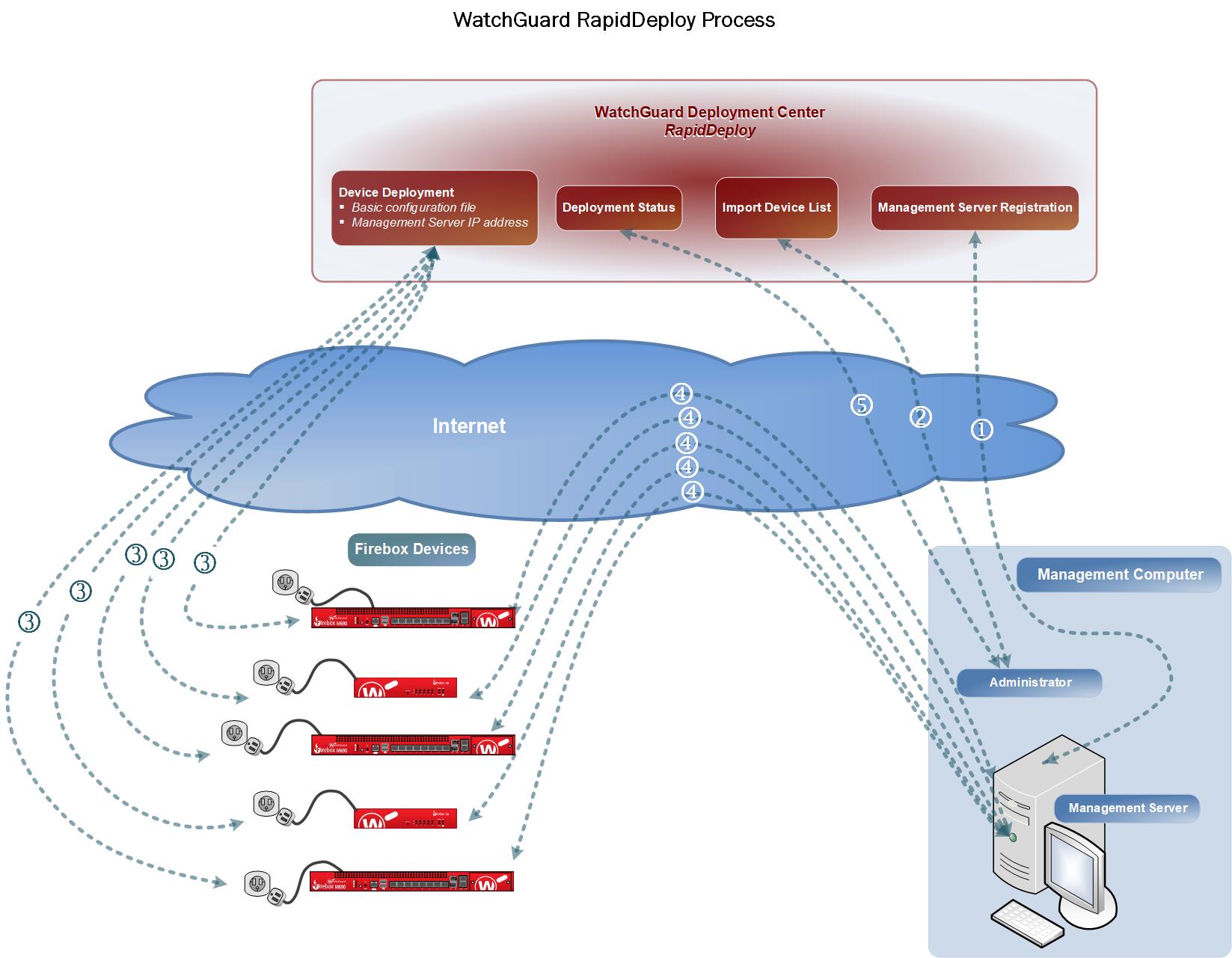 WatchGuard RapidDeploy process diagram