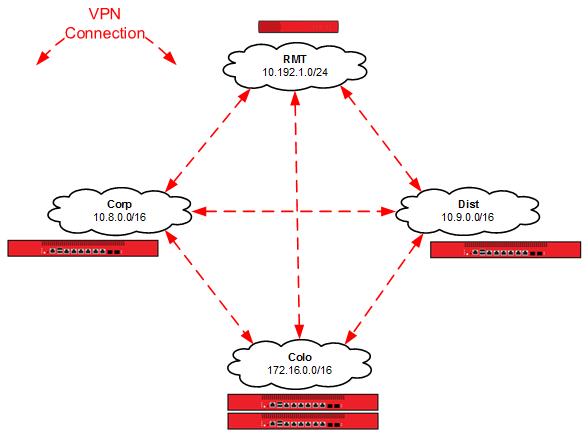 Diagram of the VPN connection mesh with the tunnel route IP addresses