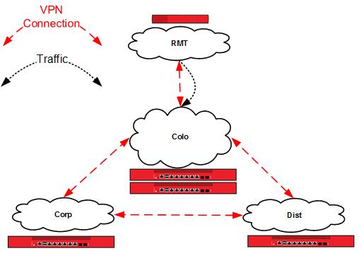 Network diagram that shows the traffic through the VPN tunnel from RMT to Corp