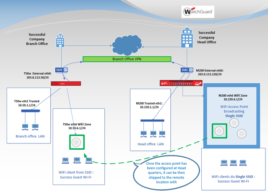 Diagram of a single wireless SSID deployed over a BOVPN