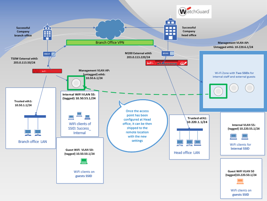 Diagram of two SSIDs deployed over BOVPN