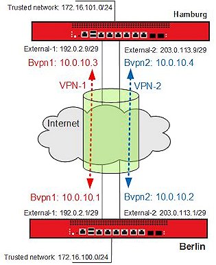 Diagram of the example VPN load balancing configuration