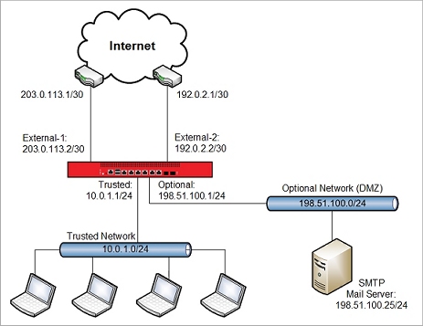 Network diagram for multi-WAN scenario
