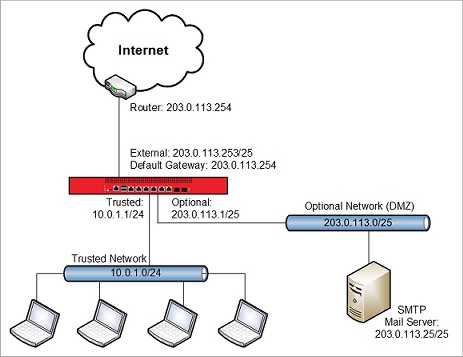 Vader fage Lezen Zeemeeuw Use Public IP Addresses Behind a Firebox — Configuration Example