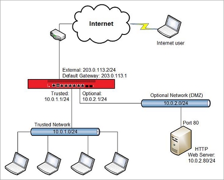 Diagram of the network for this configuration example