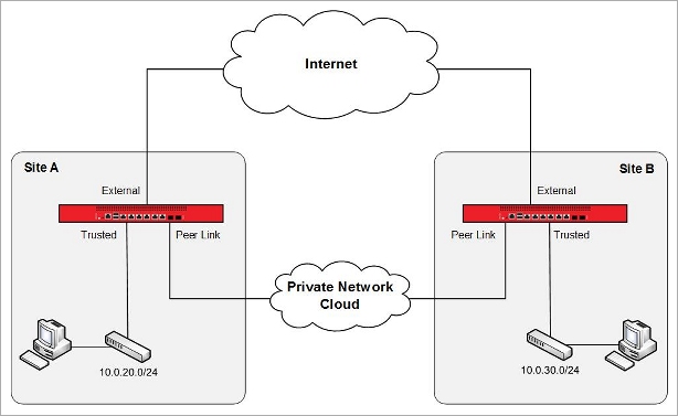 Network topology diagram of Site A and Site B connected over a private network cloud and the Internet