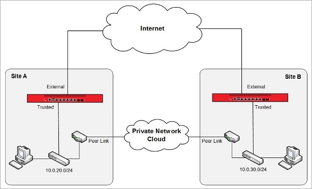 Network diagram that shows Site A and Site B connection over the private network terminating on a network router on the trusted network