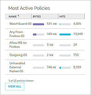 Screen shot of the Most Active Policies section
