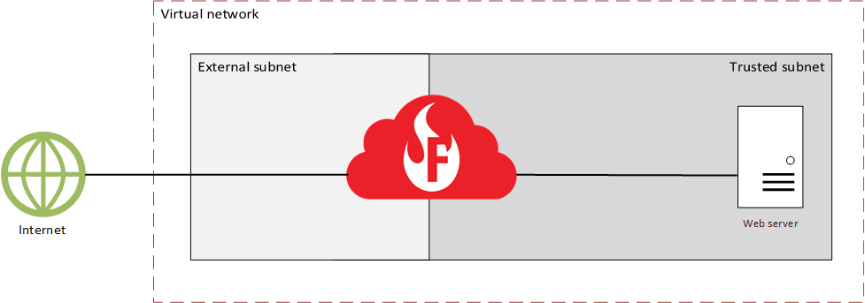 Diagram of the Firebox in the virtual network 