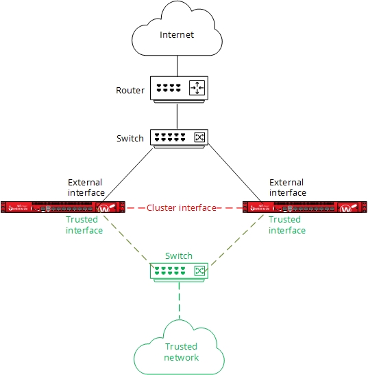 FireCluster simple network configuration diagram