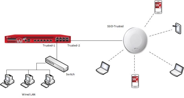 Diagram of a network with a wireless access point connected to a Firebox interface, Trusted-2