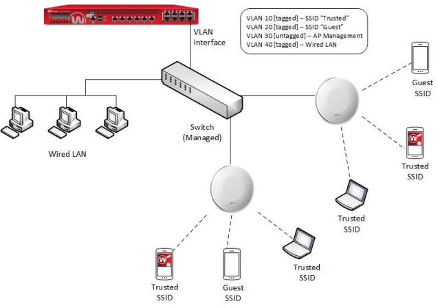 Diagram of two AP devices connected to a managed switch behind the Firebox, with VLANs enabled