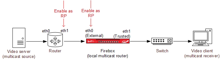 Diagram of an example network configured for multicast routing (example 1)
