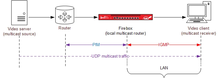 Diagram of a Firebox between a multicast source and a multicast receiver