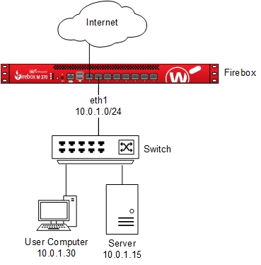 Diagram of a flat (unsegmented) network with one firewall and one internal network
