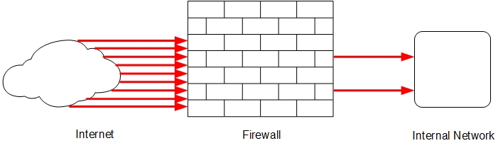 Diagram of the purpose and function of a firewall, where only some traffic is allowed to pass into the internal network.