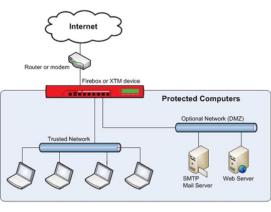 Network diagram that shows an XTM device protecting a network.