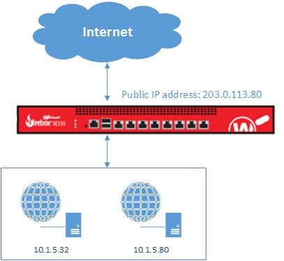 Diagram of a Firebox with two web servers on the private network