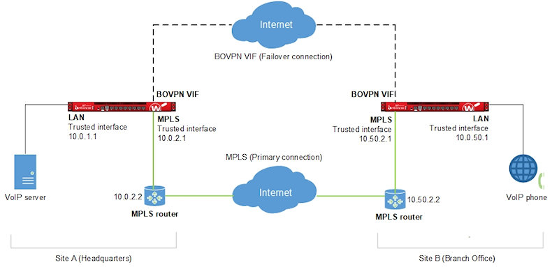 Screenshot of the network topology for the example