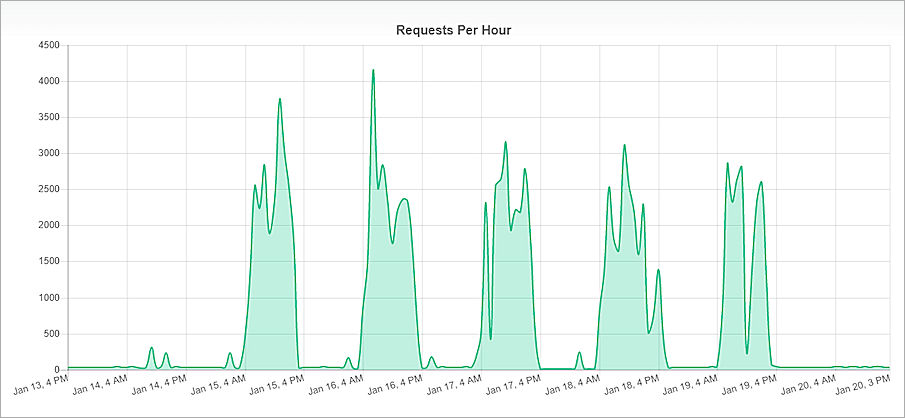 Screen shot of the DNSWatch Requests Per Hour report with example data