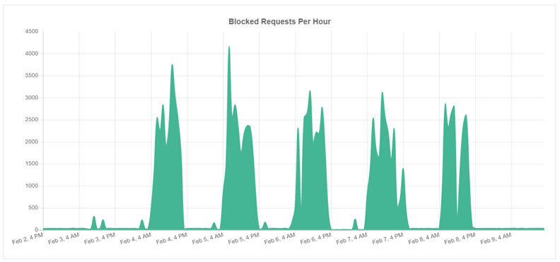 Screen shot of the DNSWatch Blocked Requests Per Hour report with example data