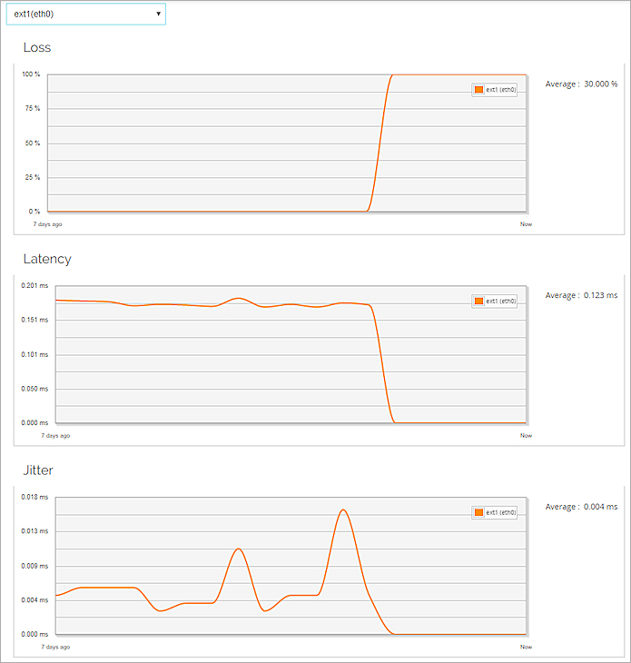 Screenshot of SD-WAN graphs