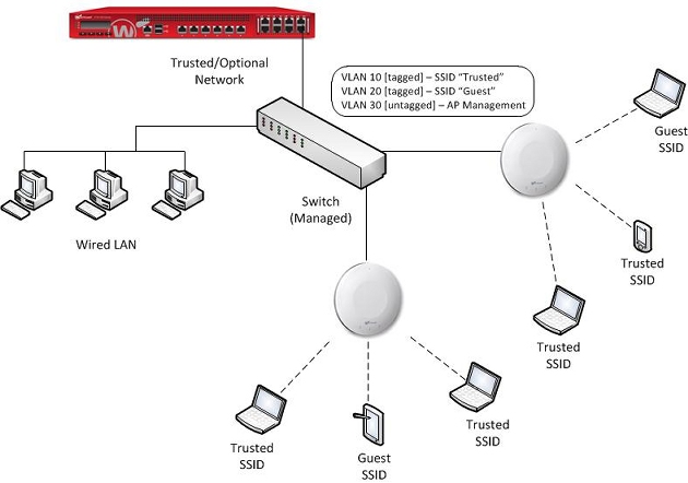 Network diagram of two AP devices connected to a switch connected to a Firebox