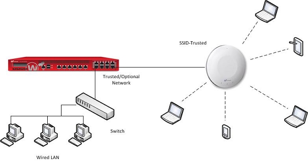 Diagram of an AP device connected directly to an XTM device trusted or optional interface 