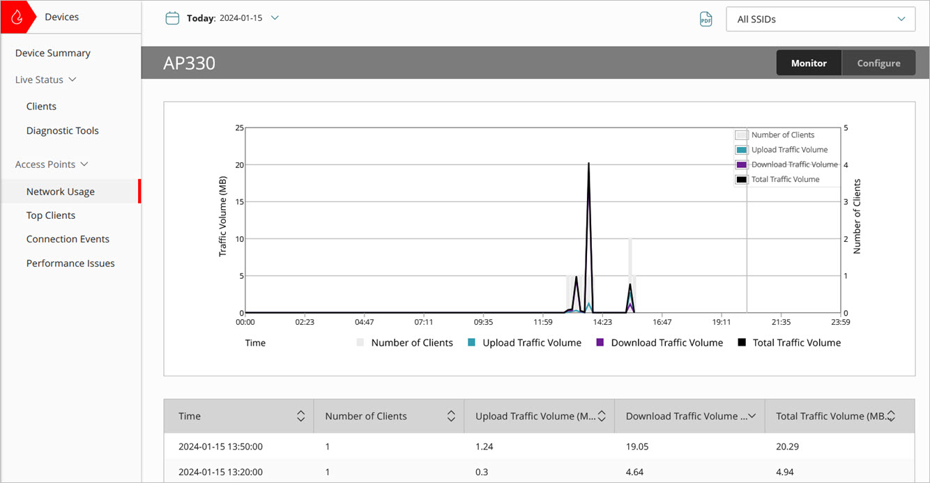 Screen shot of the Access Points Network Usage monitor page in WatchGuard Cloud