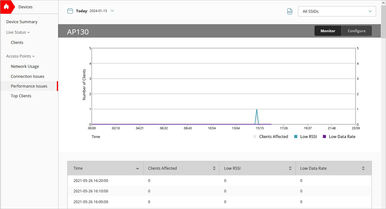 Screen shot of the Access Points Performance Issues page in WatchGuard Cloud