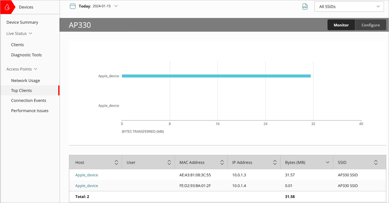 Screen shot of the access points Top Clients monitor page in WatchGuard Cloud