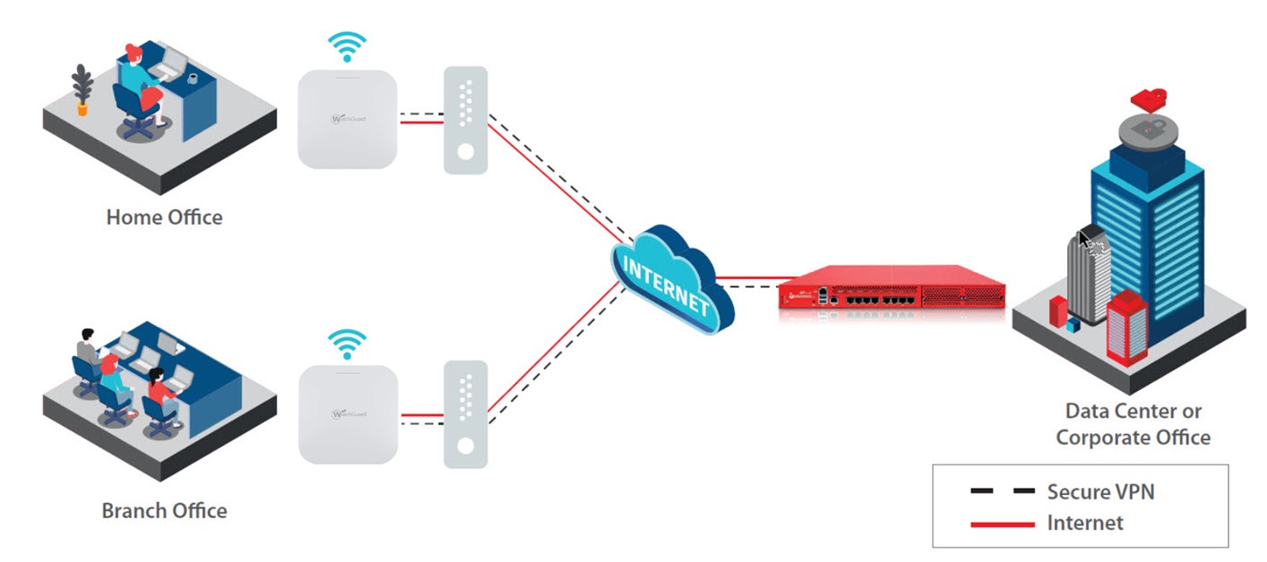 Diagram of the Access Point VPN solution