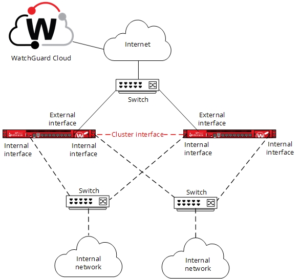 FireCluster diagram that shows the trusted and optional networks