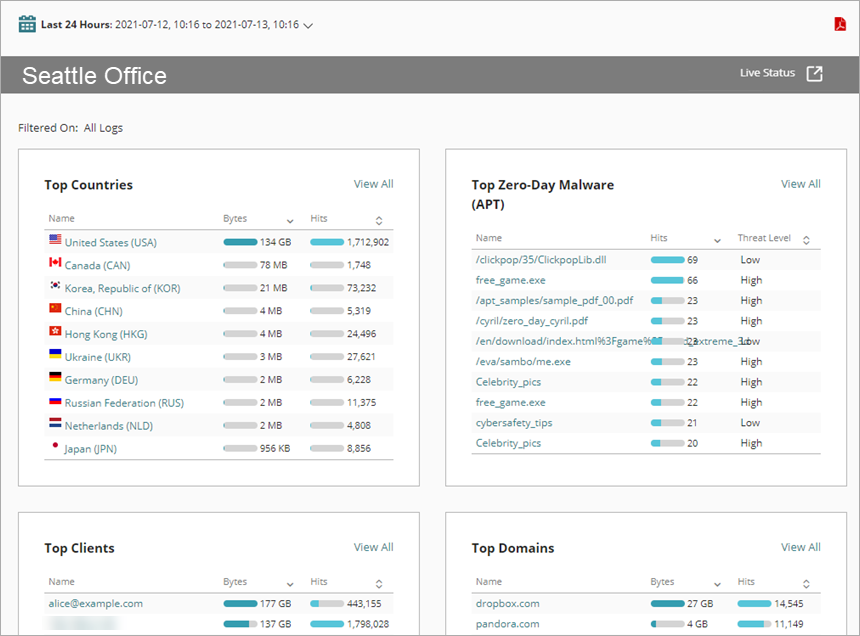 Screen shot of the Executive Dashboard page