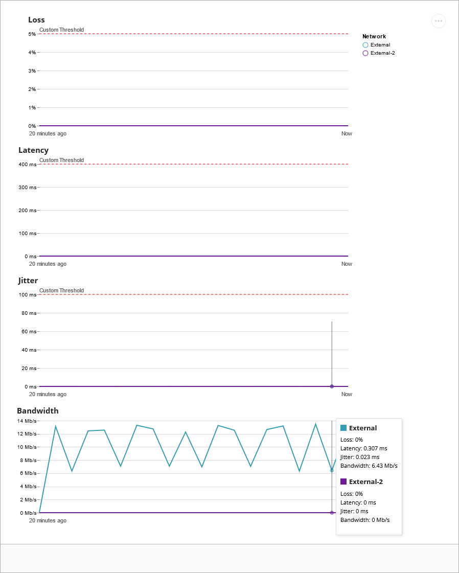 Screen shot of an SD-WAN graph for a network