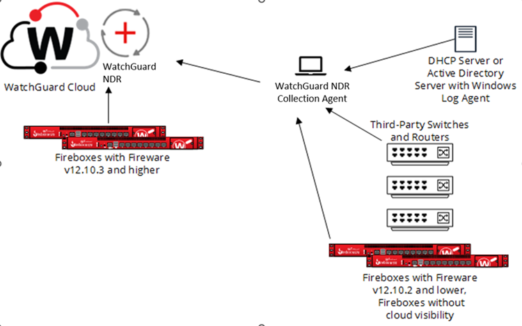 The ThreatSync+ NDR Collection Agent diagram