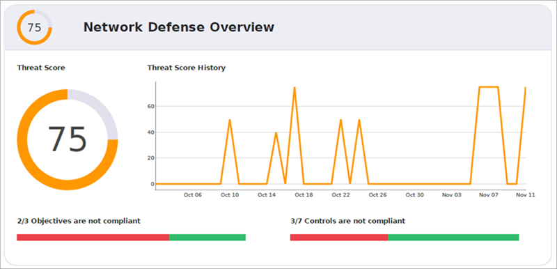 Screenshot of the Network Defense Overview section of the Microsoft 365 Defense Goals Report