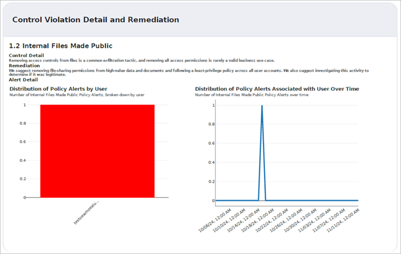 Screenshot of the Control Violation Detail and Remediation section of the Microsoft 365 Defense Goal Report
