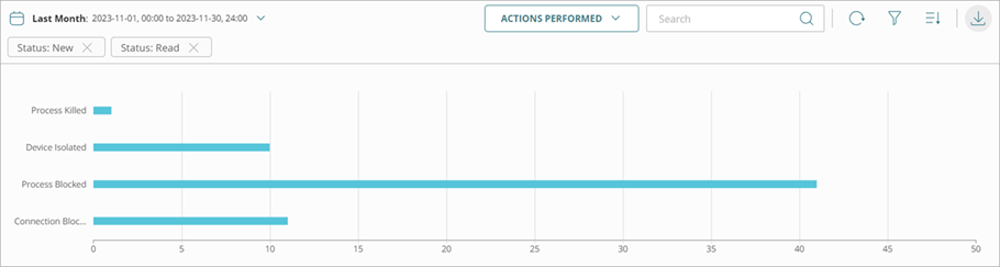 Screenshot of the Actions Performed chart on the Incidents page